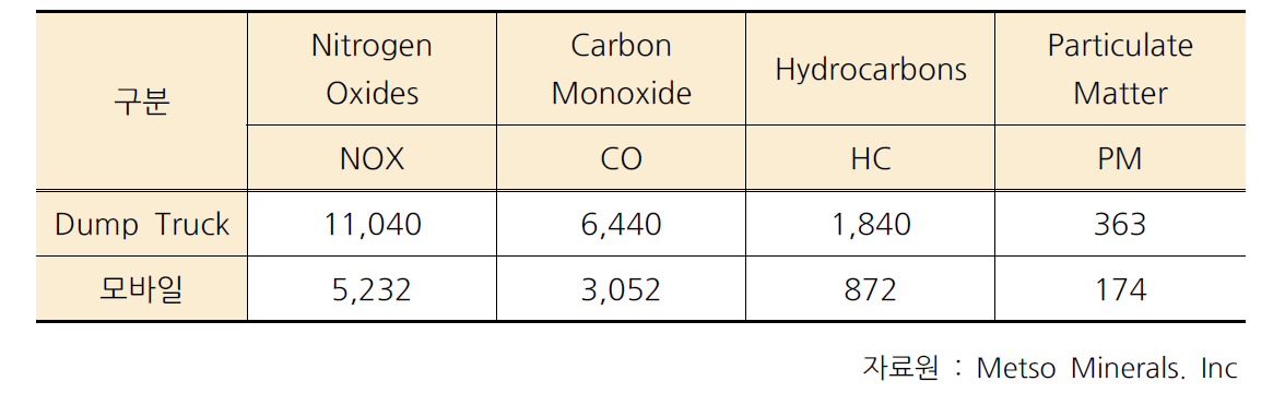 Dump Truck 시스템과 모바일 시스템 별 배출가스 현황 (단위 : kg/year)