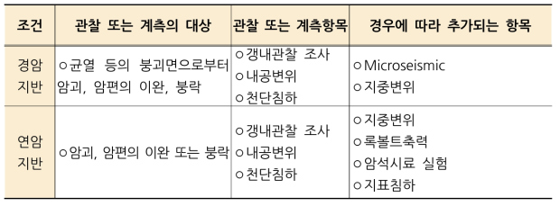 갱내공동 암반의 안정성 모니터링 방법