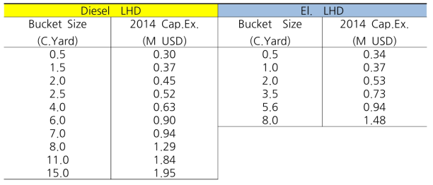 Bucket size 별 Diesel LHD와 EL. LHD의 구입 비용 비교(Infomine USA, 2014)