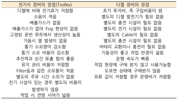 디젤 장비와 전기식 장비의 장단점 비교 (Block & Sub-level Caving Method나 일정한 구간을 운행한다는 전제함)