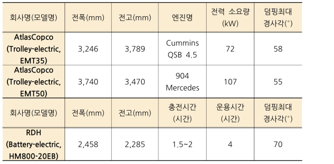 시판중인 Electric Articulated Truck