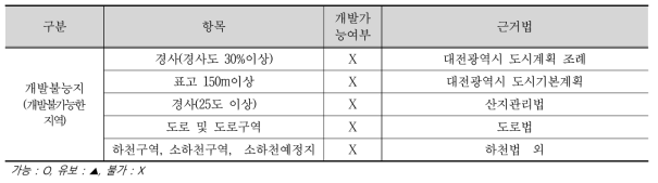 개발불능지 선정 기준