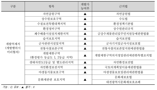 개발억제지 선정 기준