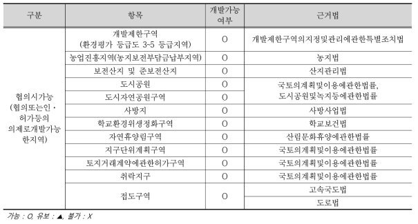 협의시 개발가능지 선정 기준