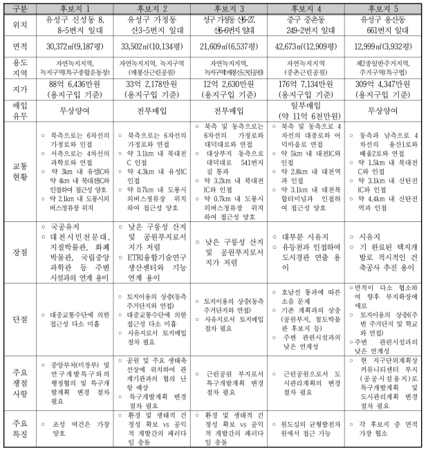 각 후보지별 입지특성 비교