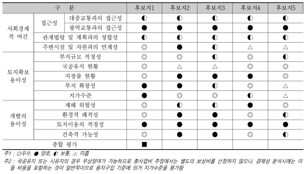 후보지별 평가기준