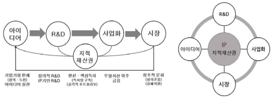 혁신비즈니스 생태계 및 가치사슬 구조 속에서의 지식재산(IP)의 역할 (자료 : 특허청, 지식재산 기반 창조경제 실현전략, 2013.6)