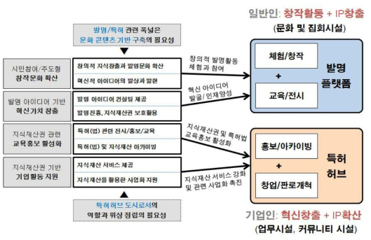 발명 테마파크 건립에 관한 기능적 요구사항 요약