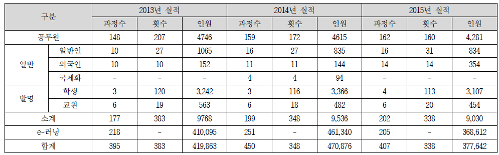 국제지식재산연수원 최근 3연간(2013~2015) 실적