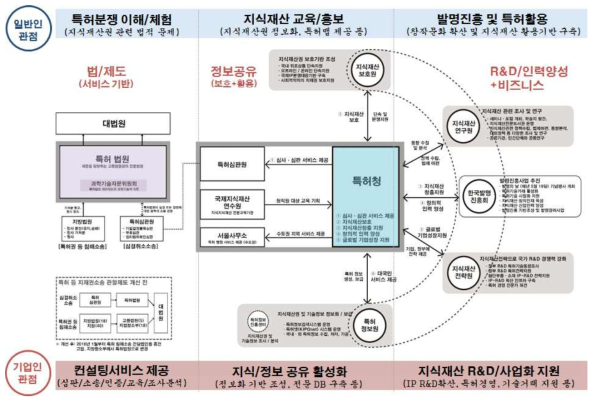 발명/특허/지식재산 관련 공공기관 및 공직유관단체 간 업무연계 구조