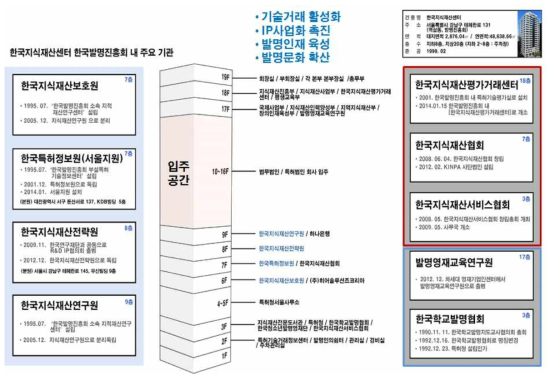 한국발명진흥회 주요 입주기관 현황 (위치: 서울시 강남구)