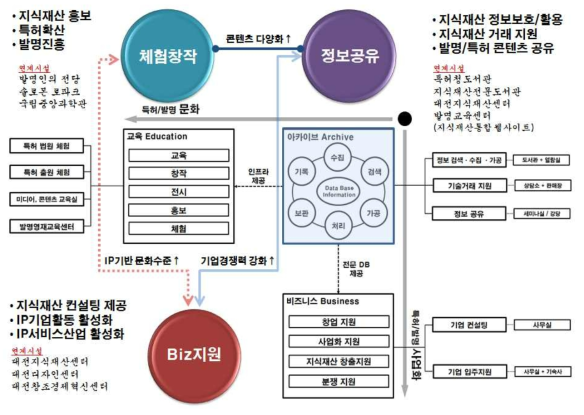 발명테마파크 도입기능 구상도