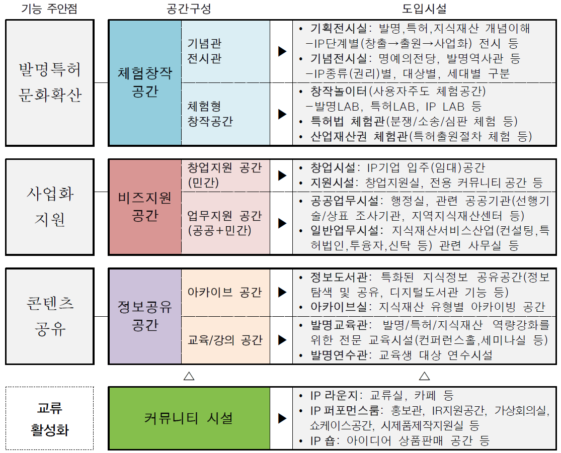 기능별 주요 도입시설 구상