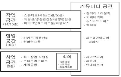 콘텐츠코리아랩 창업(지원)공간 구성 현황