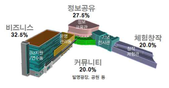 기능별 면적배분 구상