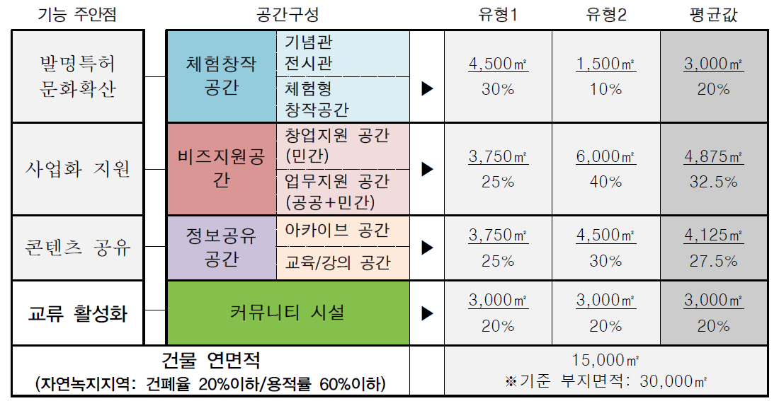 기능별 개략적 매스규모 산정(안)