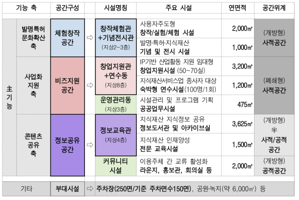 기능별 시설규모 구상(안)