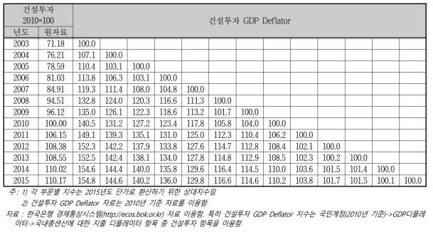 비용 및 편익 보정 지수