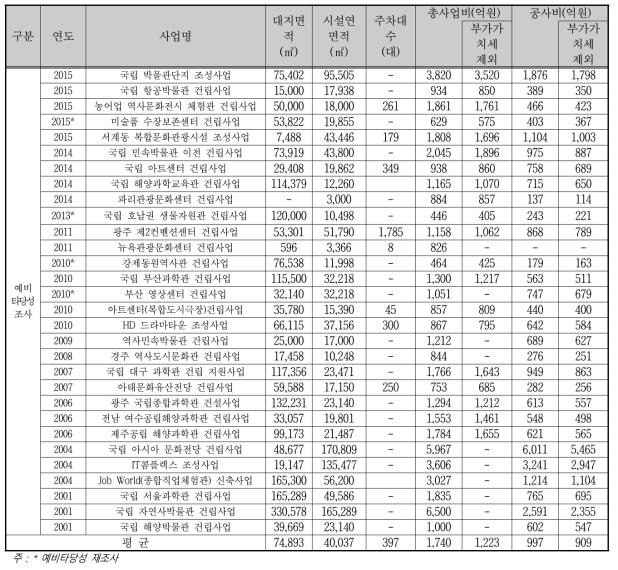 예비타당성조사 사례