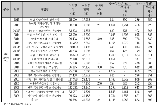 검토대상 사업