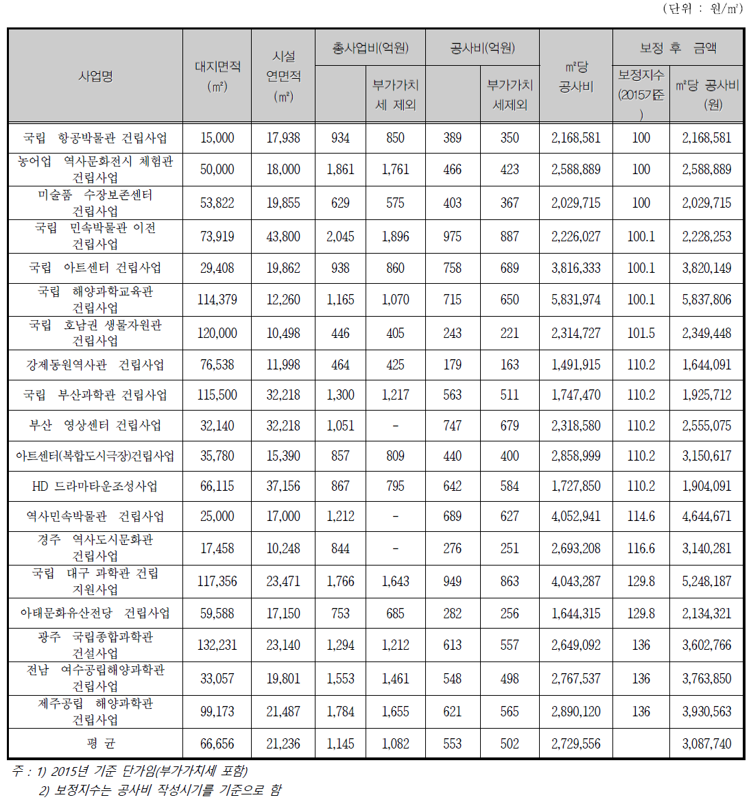 검토 대상 사업