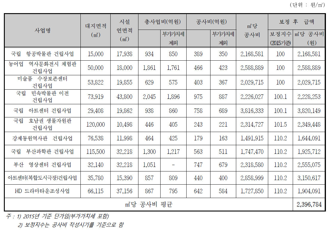 건축공사비 산출을 위한 검토사례 목록