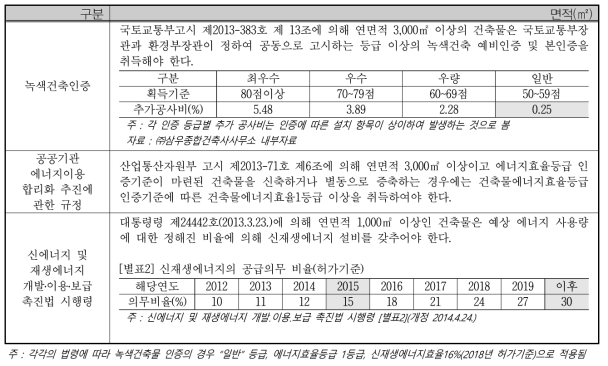 건축시설 관련 인증 등급별 기준