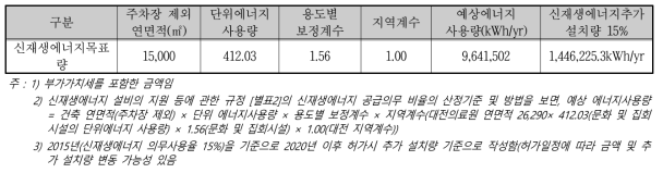 신재생에너지 목표량 산정