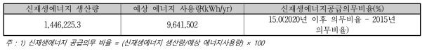 추가설치를 통한 신재생에너지 공급의무 비율