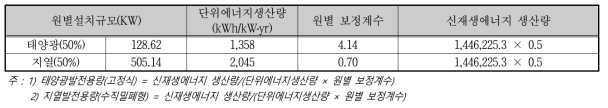 원별설치규모(태양광발전용량 및 지열발전용량)의 추정