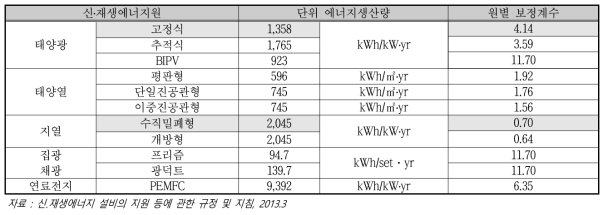 단위 에너지 생산량 및 원별 보정계수