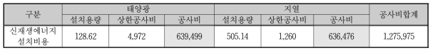 신재생에너지 설치비용 산출표단위 : 천원)