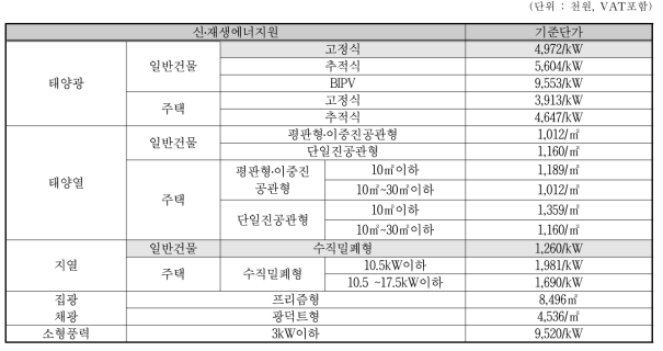 신재생에너지 원별 단가 기준