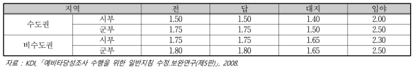 지역별 지목별 보상배율