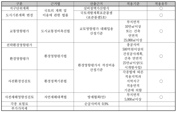 각종 영향평가 용역비(사례)