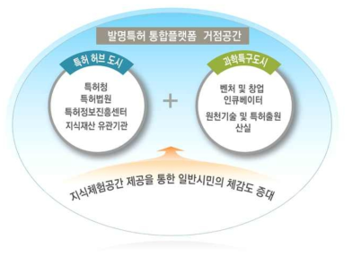 발명테마파크 조성사업의 주요 목표