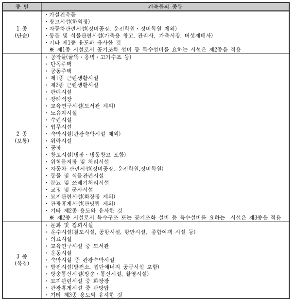 건축물의 종별 구분