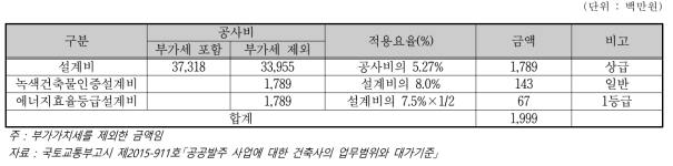 설계비 산정