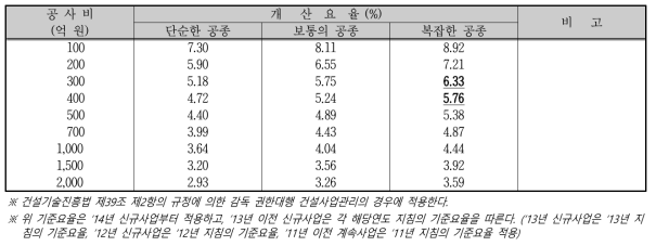 전면 책임감리비 요율