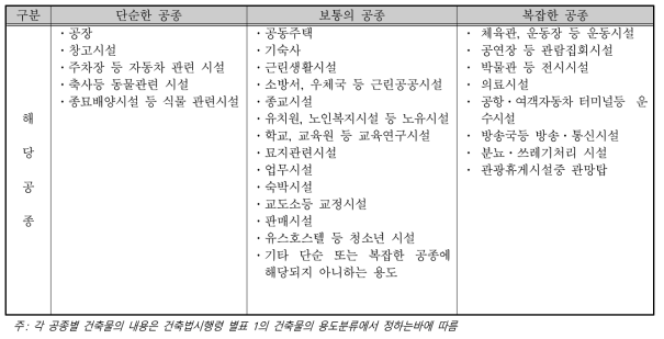 공사복잡도에 따른 구분(건축공사)