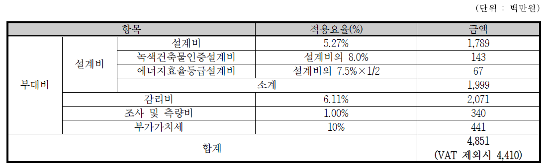 부대비 총합