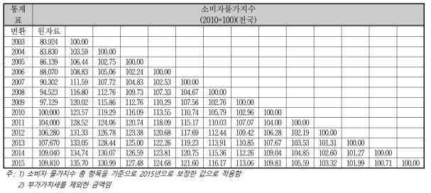 소비자물가지수 보정지수