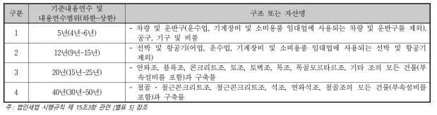 건축물 등의 기준내용연수 및 내용연수범위표