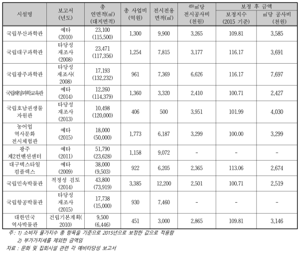 유사사례의 단위면적당 전시공사 투자비