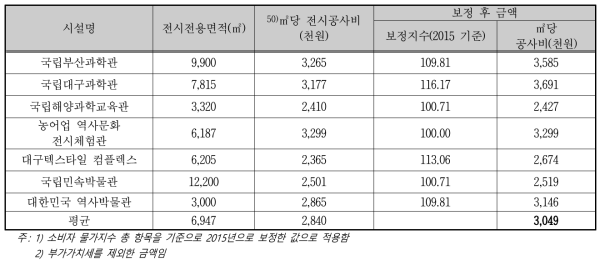 유사사례의 단위면적당 전시공사 투자비