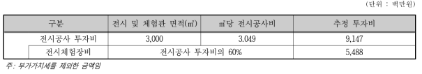 전시공사 및 전시체험장비 투자비 추정