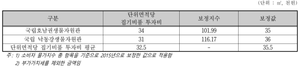 유사사례의 단위면적당 집기비품 투자비