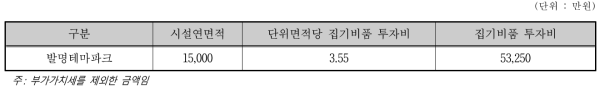 집기비품 투자비 추정