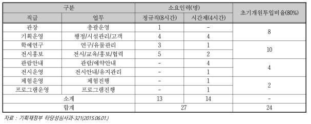 개장 전 운영비 사례(국립항공박물관)