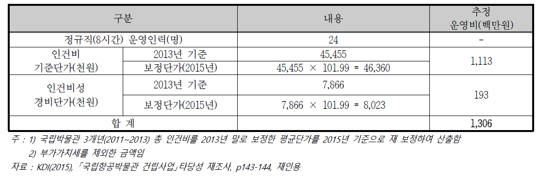 인건비 등 추정 사례(국립항공박물관)